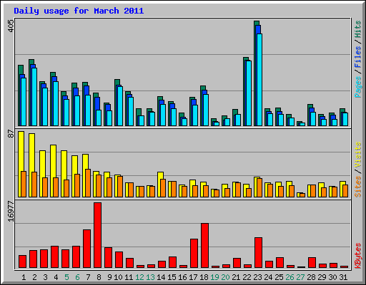 Daily usage for March 2011