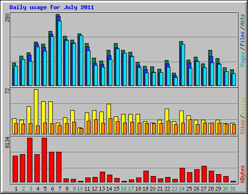 Daily usage for July 2011