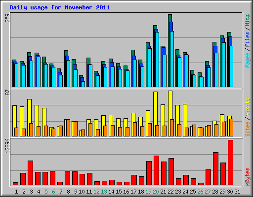 Daily usage for November 2011