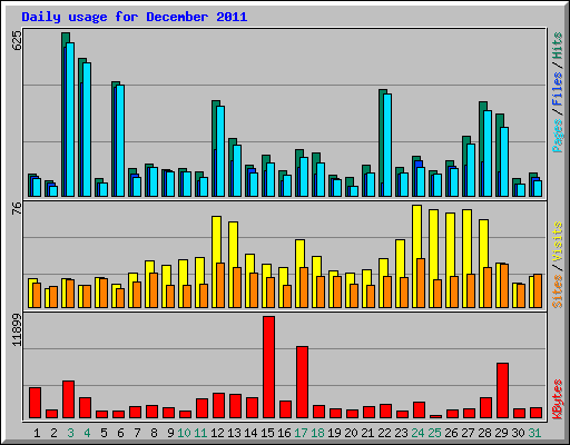 Daily usage for December 2011