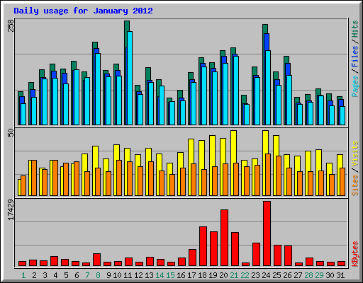 Daily usage for January 2012