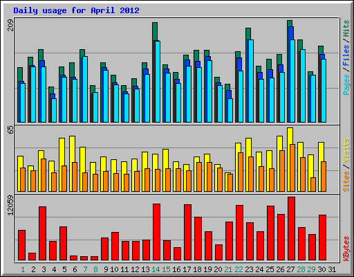Daily usage for April 2012