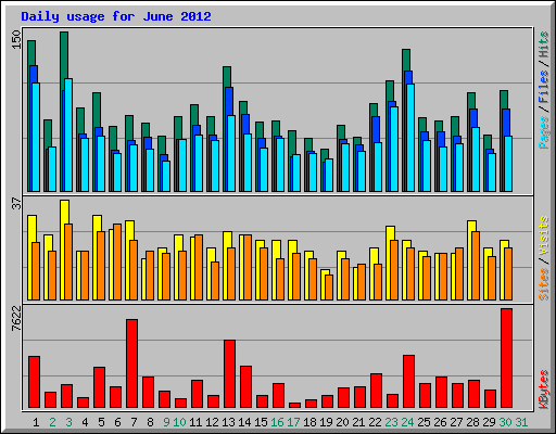 Daily usage for June 2012