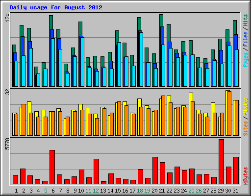 Daily usage for August 2012