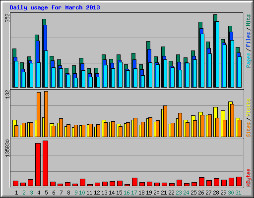 Daily usage for March 2013