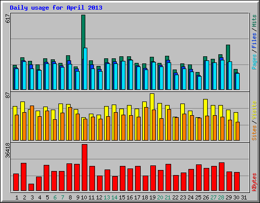 Daily usage for April 2013
