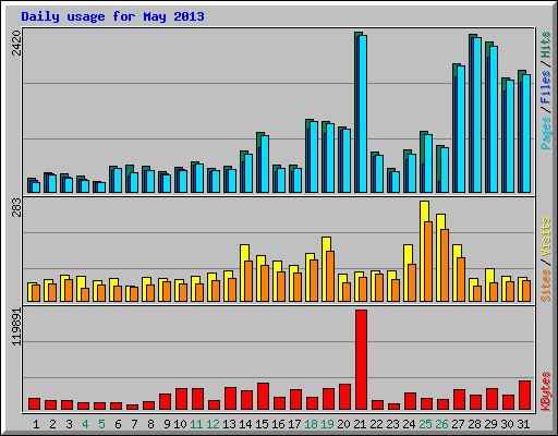 Daily usage for May 2013