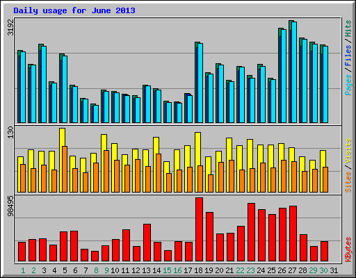 Daily usage for June 2013