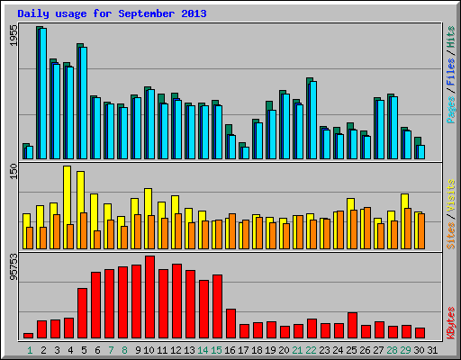 Daily usage for September 2013