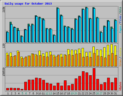 Daily usage for October 2013