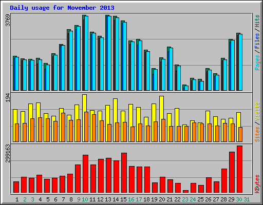 Daily usage for November 2013