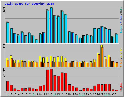 Daily usage for December 2013
