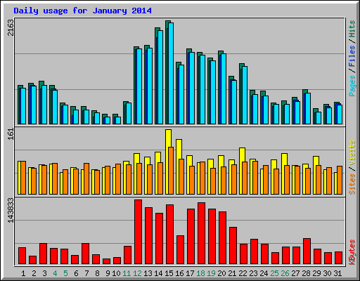 Daily usage for January 2014