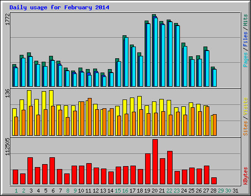 Daily usage for February 2014