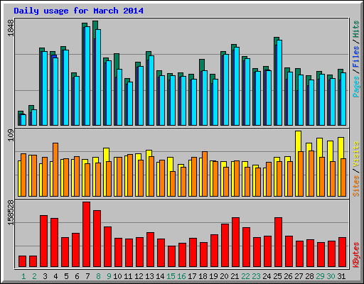 Daily usage for March 2014
