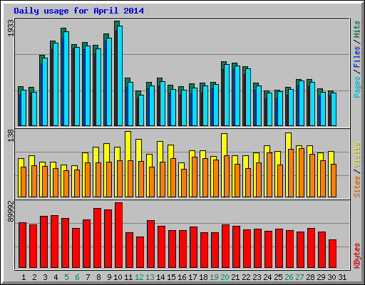 Daily usage for April 2014