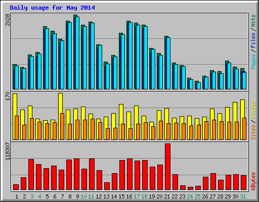 Daily usage for May 2014