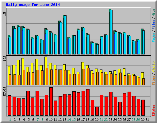 Daily usage for June 2014