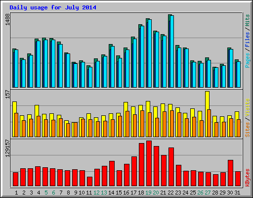 Daily usage for July 2014