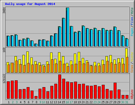 Daily usage for August 2014