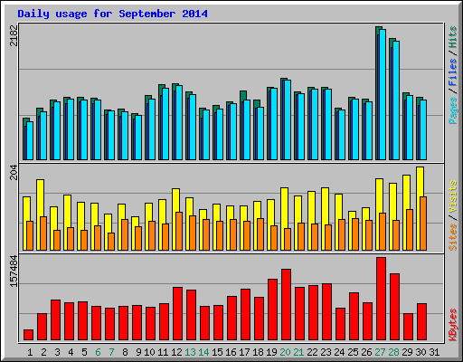 Daily usage for September 2014