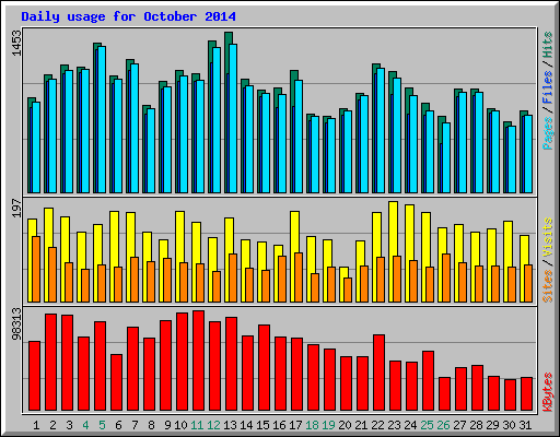 Daily usage for October 2014
