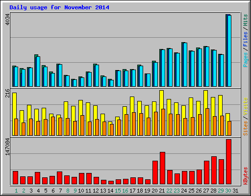 Daily usage for November 2014