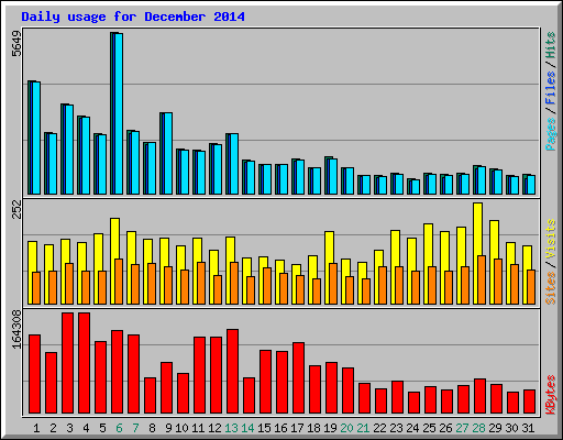 Daily usage for December 2014