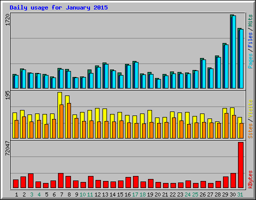 Daily usage for January 2015