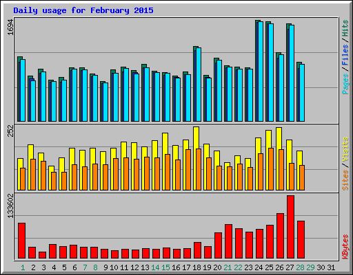 Daily usage for February 2015