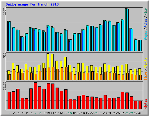 Daily usage for March 2015