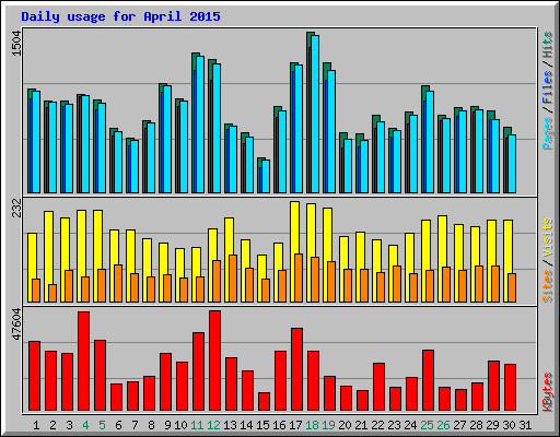 Daily usage for April 2015