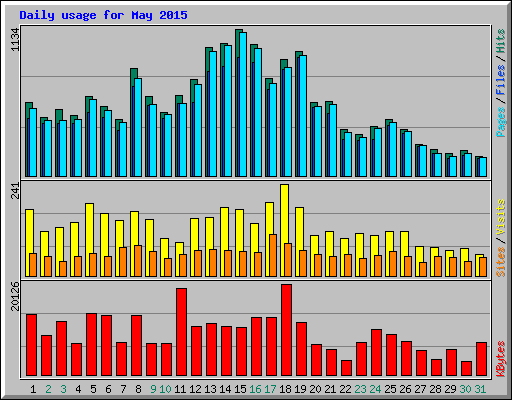 Daily usage for May 2015