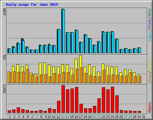 Daily usage for June 2015