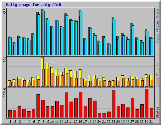 Daily usage for July 2015