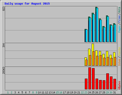Daily usage for August 2015