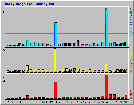 Daily usage for January 2016