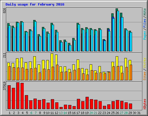 Daily usage for February 2016