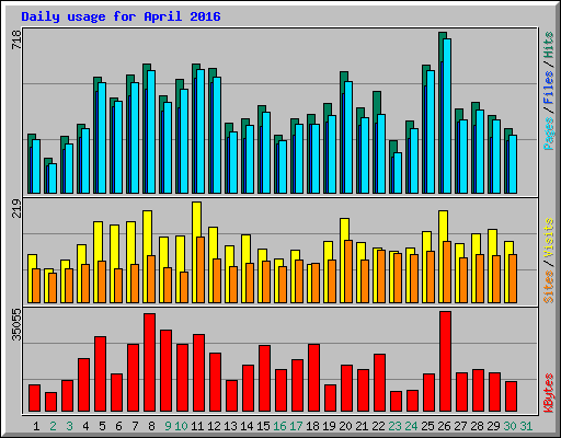 Daily usage for April 2016