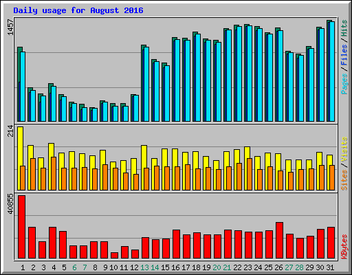 Daily usage for August 2016