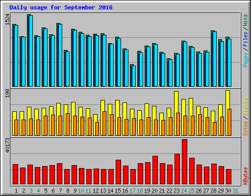 Daily usage for September 2016