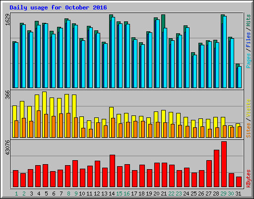 Daily usage for October 2016