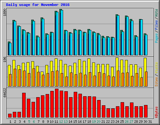 Daily usage for November 2016