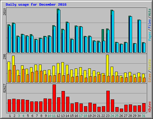 Daily usage for December 2016