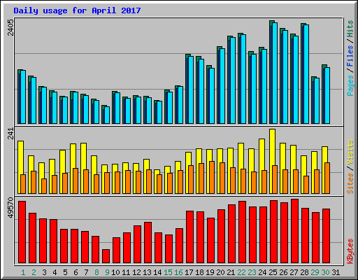 Daily usage for April 2017
