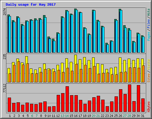 Daily usage for May 2017