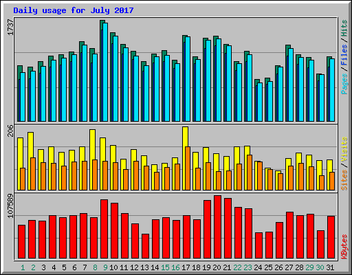 Daily usage for July 2017