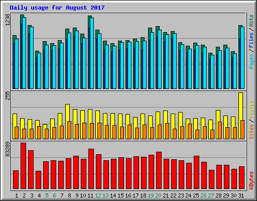 Daily usage for August 2017
