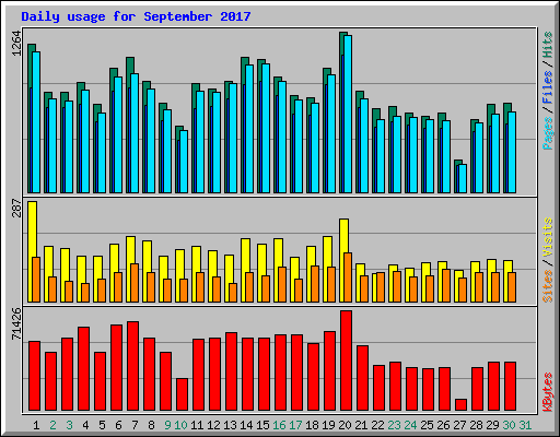 Daily usage for September 2017