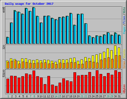 Daily usage for October 2017